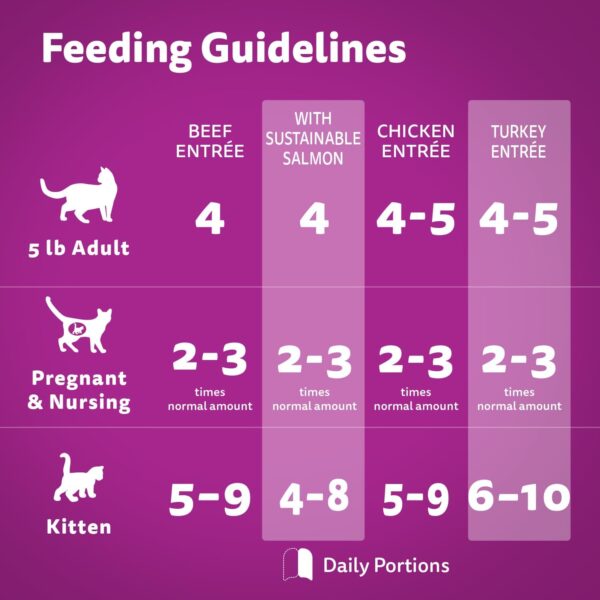 Whiskas Perfect Portions Food Trays for Cats - Chicken - Turkey - Beef - Salmon - 75g (24 Pack)